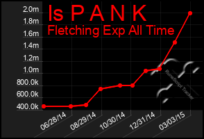 Total Graph of Is P A N K