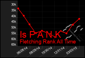 Total Graph of Is P A N K