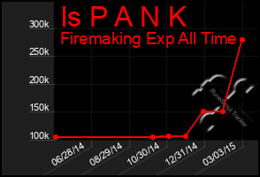 Total Graph of Is P A N K