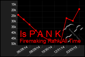 Total Graph of Is P A N K