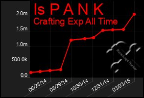 Total Graph of Is P A N K