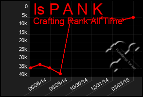 Total Graph of Is P A N K