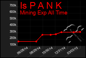 Total Graph of Is P A N K