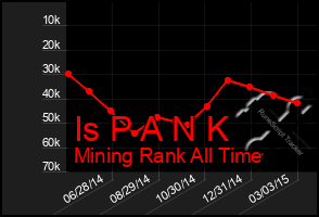 Total Graph of Is P A N K