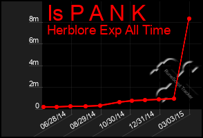 Total Graph of Is P A N K