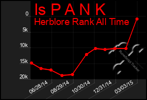 Total Graph of Is P A N K