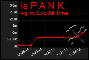 Total Graph of Is P A N K