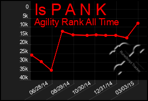 Total Graph of Is P A N K