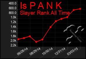 Total Graph of Is P A N K