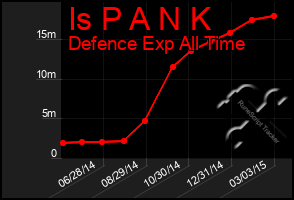 Total Graph of Is P A N K