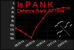 Total Graph of Is P A N K