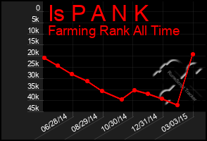 Total Graph of Is P A N K