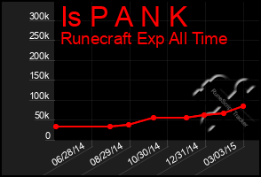 Total Graph of Is P A N K