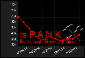 Total Graph of Is P A N K