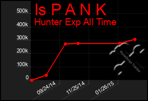 Total Graph of Is P A N K