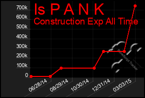 Total Graph of Is P A N K