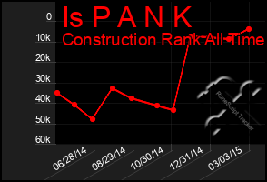 Total Graph of Is P A N K