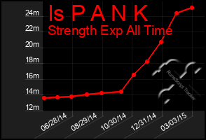 Total Graph of Is P A N K