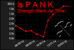 Total Graph of Is P A N K