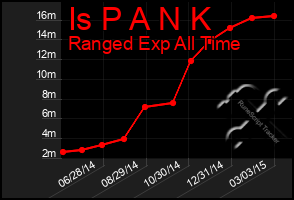 Total Graph of Is P A N K