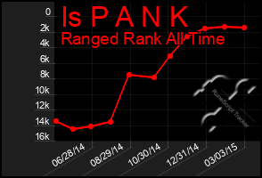 Total Graph of Is P A N K