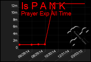 Total Graph of Is P A N K