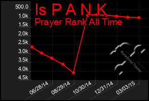 Total Graph of Is P A N K