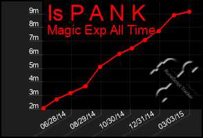 Total Graph of Is P A N K