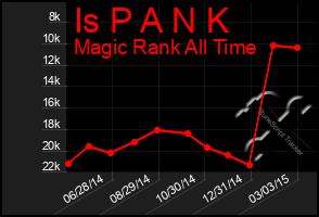 Total Graph of Is P A N K