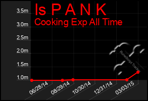 Total Graph of Is P A N K