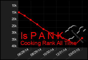 Total Graph of Is P A N K