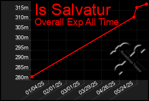 Total Graph of Is Salvatur