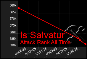 Total Graph of Is Salvatur