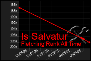 Total Graph of Is Salvatur
