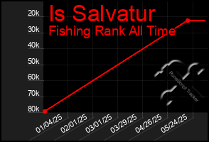 Total Graph of Is Salvatur