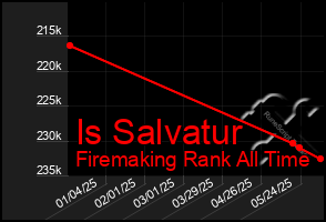 Total Graph of Is Salvatur