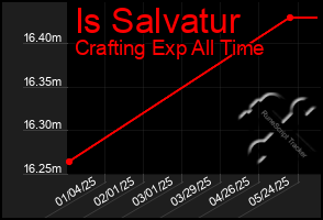 Total Graph of Is Salvatur