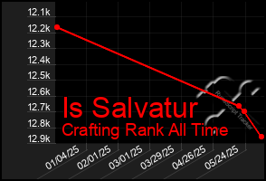 Total Graph of Is Salvatur