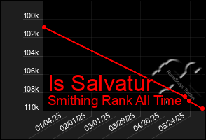 Total Graph of Is Salvatur