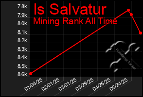 Total Graph of Is Salvatur