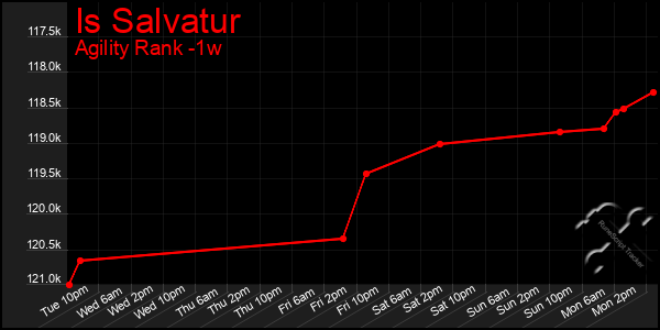 Last 7 Days Graph of Is Salvatur