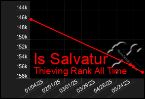 Total Graph of Is Salvatur