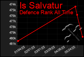 Total Graph of Is Salvatur
