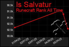 Total Graph of Is Salvatur