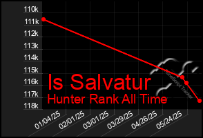Total Graph of Is Salvatur