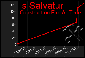Total Graph of Is Salvatur