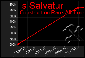 Total Graph of Is Salvatur