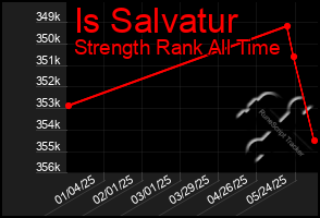 Total Graph of Is Salvatur