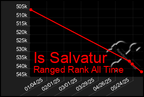 Total Graph of Is Salvatur
