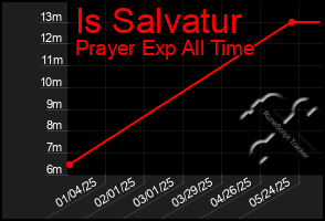 Total Graph of Is Salvatur